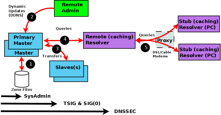 DNS Security Data flow