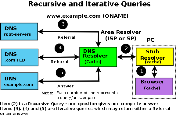 DNS Resolver (caching server)