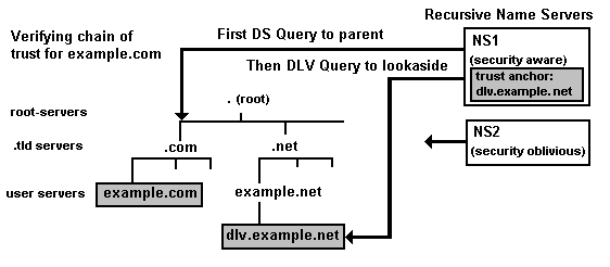 DLV and trusted anchors