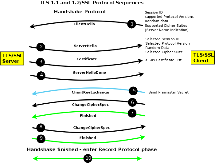 TLS 1.2/SSL Protocol